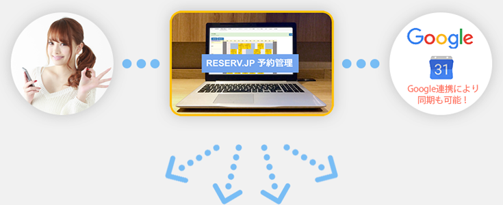 Reserv.jp 予約管理の使用でgoogleと連携も可能です。